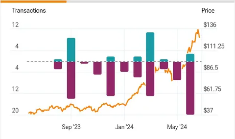 NVDA FACING INSIDERS SELLING THE STOCK AT THE FASTEST PACE IN YEARS.