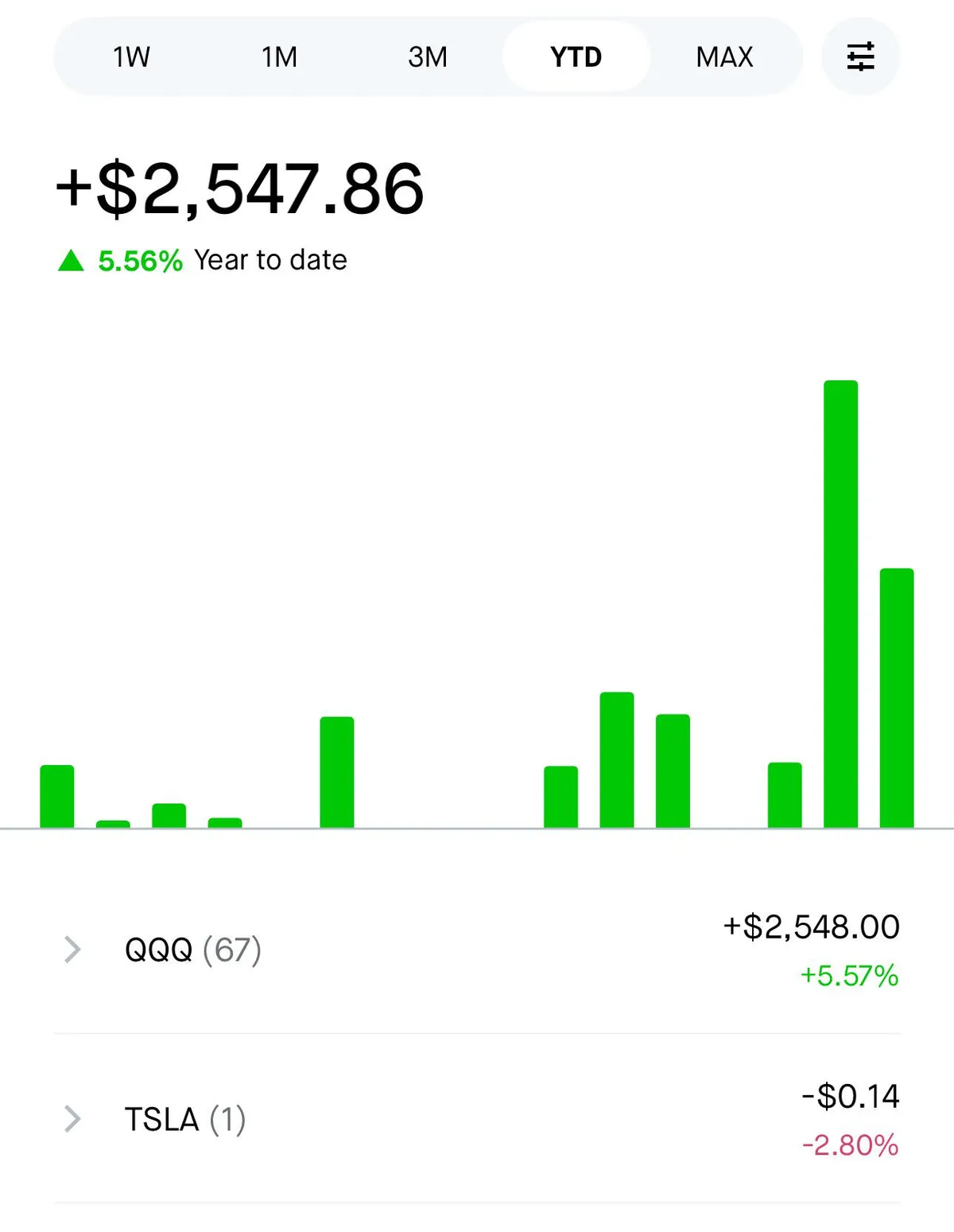Slow and steady wins the race, not a single red day yet this year.