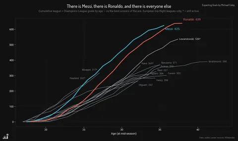 The Top Football Goalscorers of the Last 30 Years