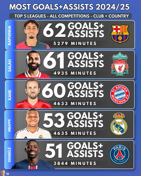 Most goal contributions for club and country (24/25)