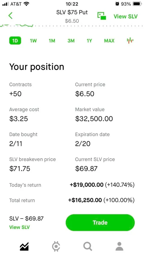 16K gain on SLV puts in 30 minutes