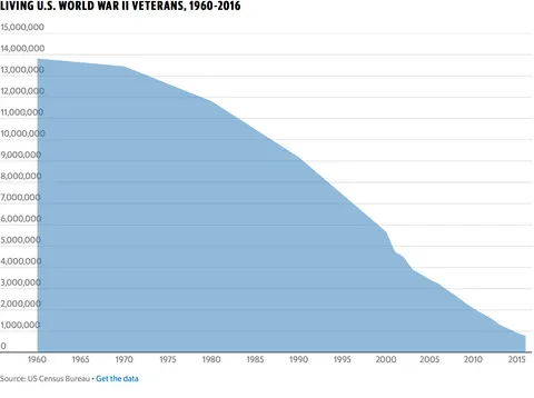 Less than 5 percent of U.S. World War II veterans are still alive [OC]