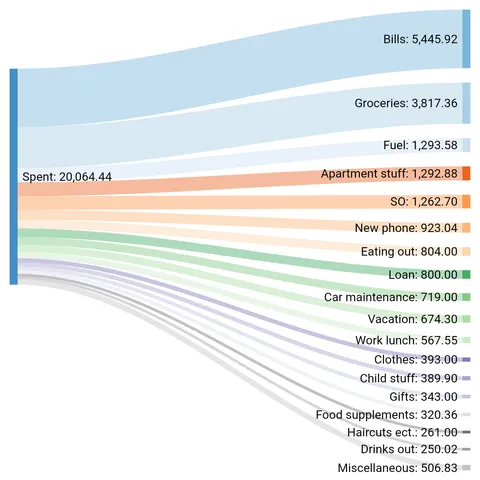 [OC] I tracked every € I spent in 2020.