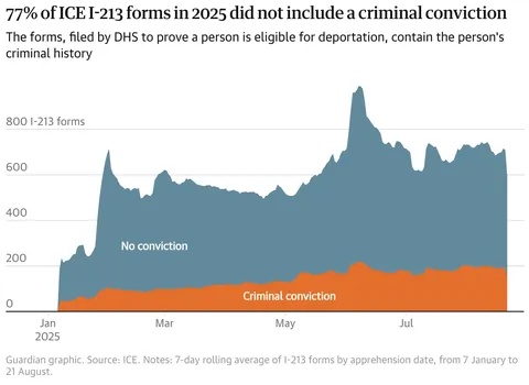 [OC] Most US immigrants targeted for deportation in 2025 had no criminal charges, ICE documents reveal