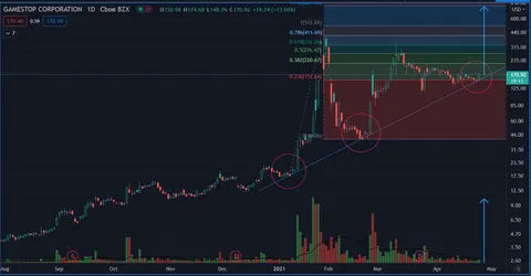 $GME squeeze incoming