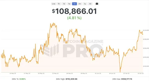Bitcoin just hit a new milestone — it's stayed above $100K for 30 straight days for the first time ever!