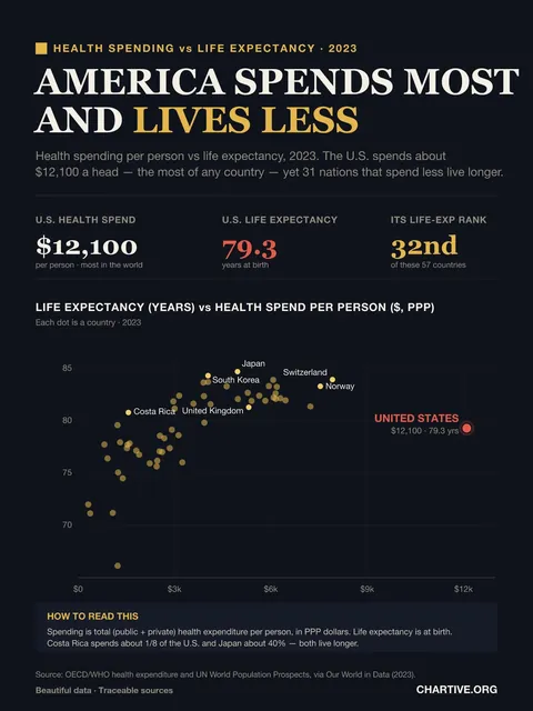 [OC] The U.S. spends $12,100 per person on health and ranks 32nd of 57 countries in life expectancy
