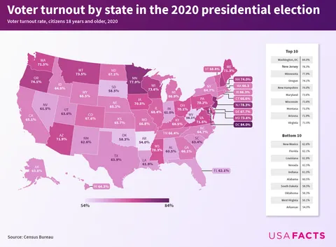 [OC] Voter turnout by state in the last presidential election