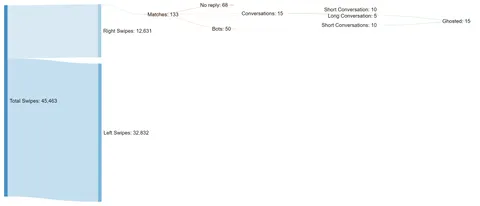Tinder over 3 years (18-21 Male) [OC]