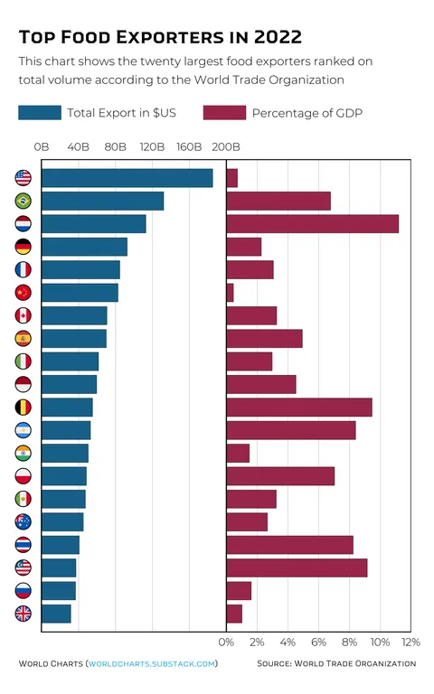 [OC] Top Food Exporters in 2022