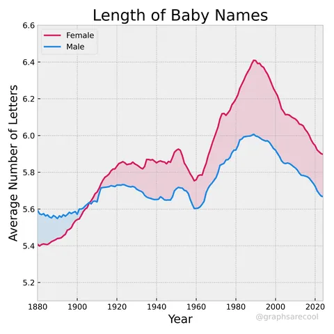 [OC] Baby Names are Becoming More Diverse, But Shorter.