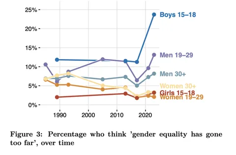 25% of Teenage boys in Norway think 'gender equality has gone too far' with an extremely sharp rise beginning sometime in the mid 2010s