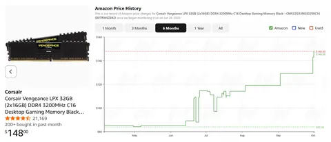 DDR4 pricing has become absolutely absurd ($98 USD for 32gb)