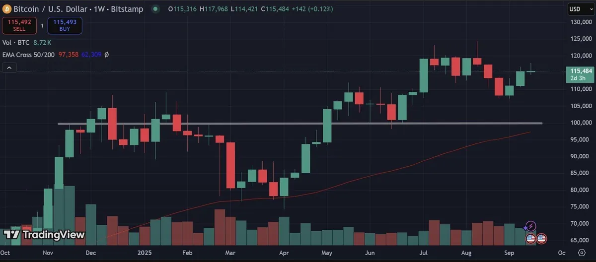 BTC has closed above $100K for 135 days straight