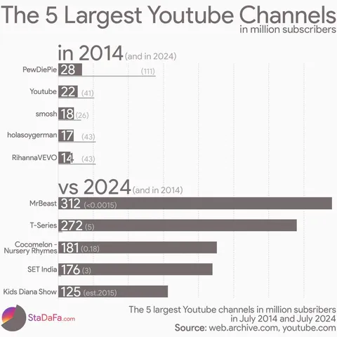 The 5 Largest Youtube Channels in 2014 and in 2024 [OC]
