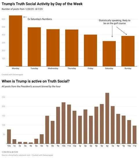[OC] Trump's Activity on Truth Social since Inauguration Day