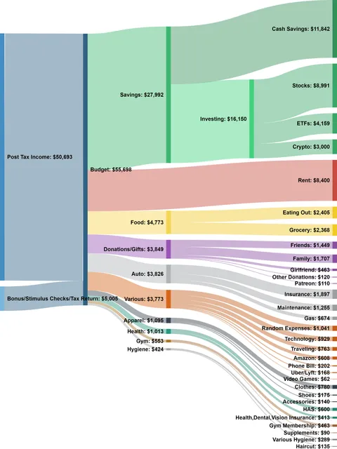 [OC] My Income and Spendings First Year of Post College Employment