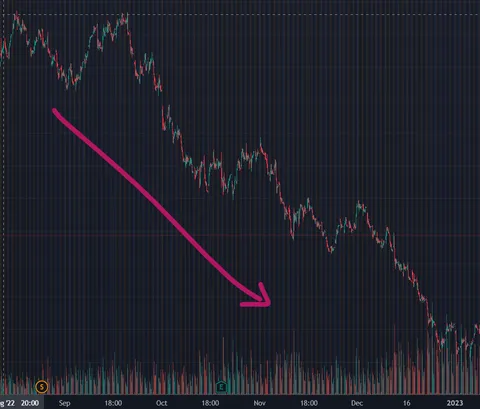 TSLA after stock split crashed by more than 60%.