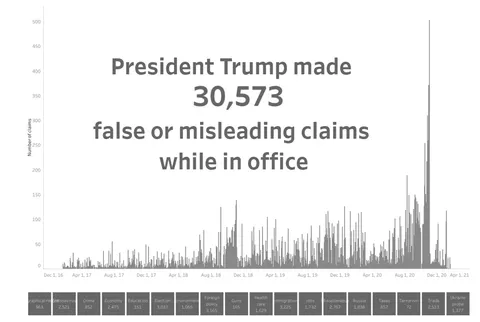 President Trump false or misleading claims while in office [OC]