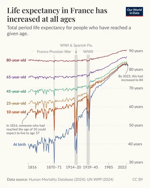[OC] Life expectancy has increased at all ages