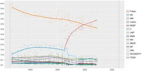 For the first time in over a decade, Viktor Orbán's far-right Fidesz party runs a real risk of losing the next parliamentary election - despite systematically weakening their opposition via amendments to electoral law