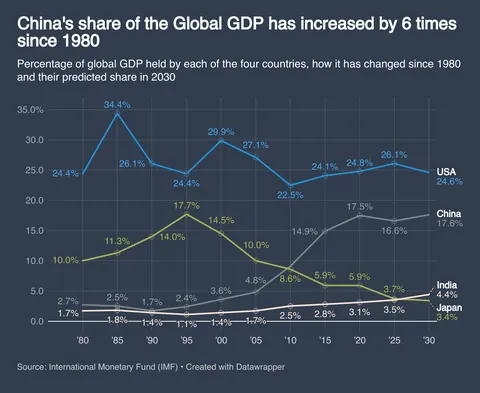 [OC] China's share of the Global GDP has increased by 6 times since 1980