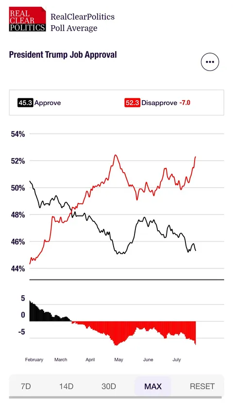 If you want to know why Trump is pushing stories claiming Obama manufactured a hoax against him, just take a look at his polling.