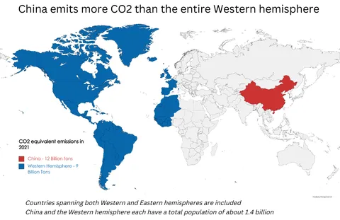 [OC] China emits more CO2 than the entire Western hemisphere