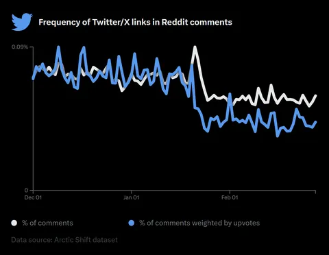 [OC] One month ago many subreddits banned all Twitter links. How large has the impact been across Reddit?