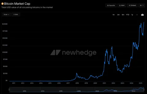 Bitcoin just hit a new ATH in market cap of $2.11T… and it’s silent in here?