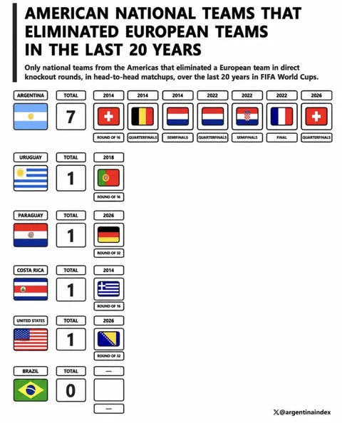 American teams that eliminated European teams at the World Cup since 2006