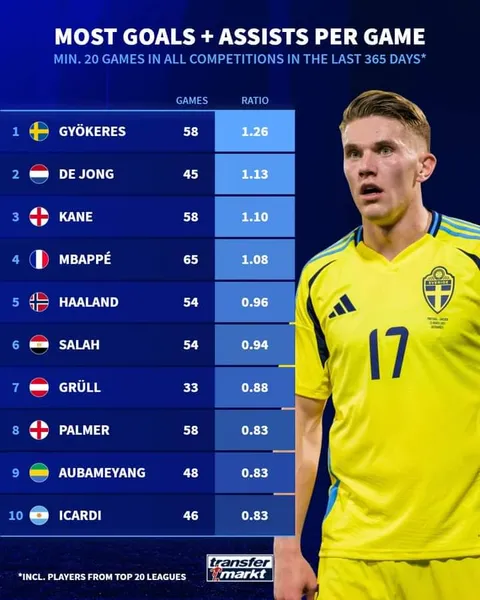 Most goals involvements per game in the last 365 days (atleast 20 games)