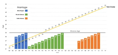 All Tom Cruise's wives were 33 at time of divorce...[OC]