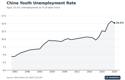 [OC] The rise of Youth Unemployment in China