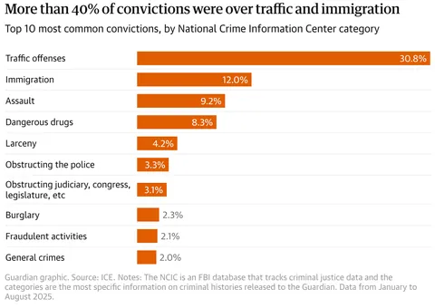 [OC] Most US immigrants targeted for deportation in 2025 had no criminal charges, ICE documents reveal