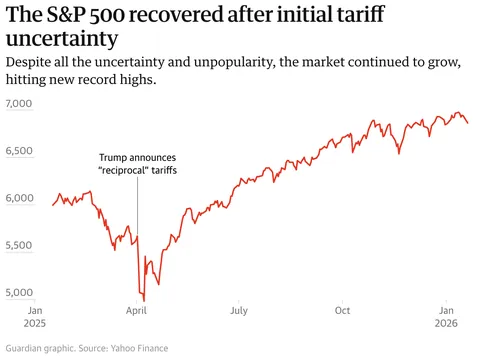 [OC] Deportations up, job growth down: Trump’s second term so far – in charts