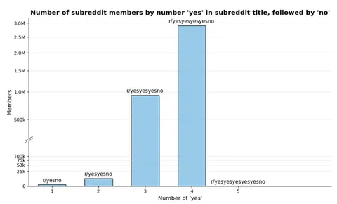 [OC] Number of subreddit members by number 'yes' in subreddit title, followed by 'no'