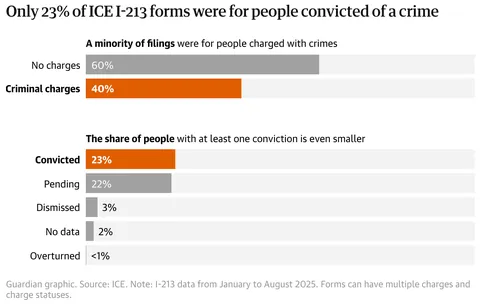 [OC] Most US immigrants targeted for deportation in 2025 had no criminal charges, ICE documents reveal