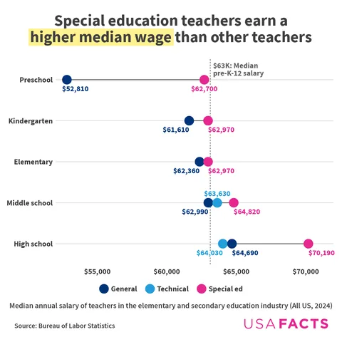Teacher pay in the US in 8 charts [OC]