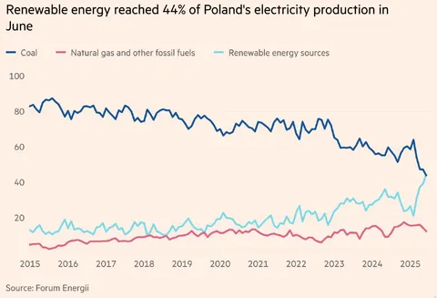 Poland: renewables overtake coal for the first time