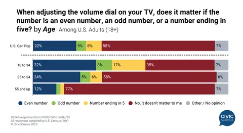 Younger adults are much more 'particular' about TV volume [OC]