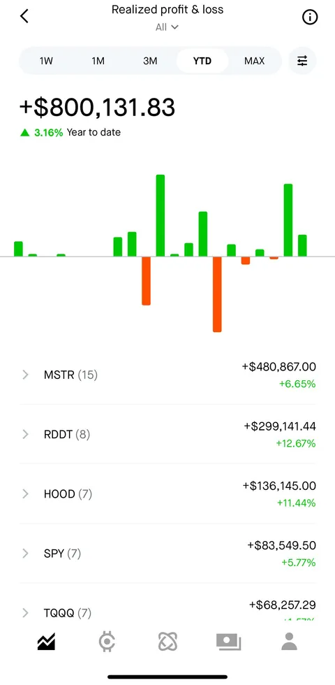 Up 800K YTD