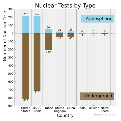 [OC] The last nuclear weapons test was over 8 years ago