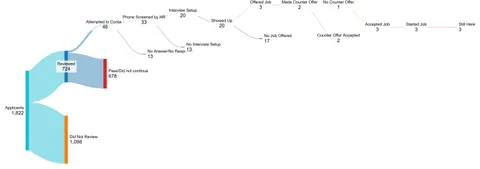 My experience as a hiring manager in 2024 in a BI Reporting/Analytics department [OC]