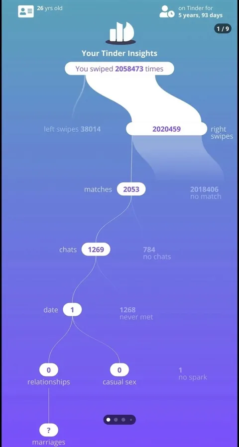 A man on Tinder swiped right over 2 million times in 5 years and only managed to get one date.