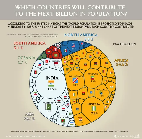 [OC] Which Countries Will Contribute to the Next Billion in Population?