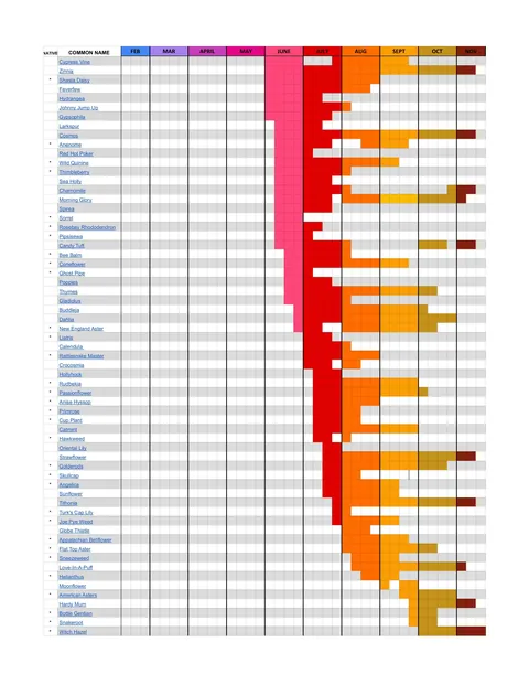 [OC] I Tracked the Bloom Dates of Every Flower in My Garden - 2025 verison
