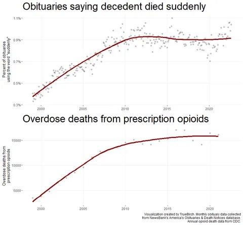 Obituaries saying someone "died suddenly" closely track opioid deaths [OC]