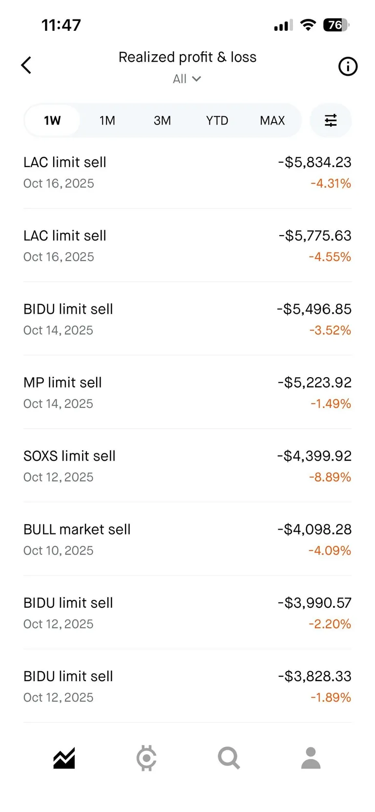 Losing money left, right, up and down