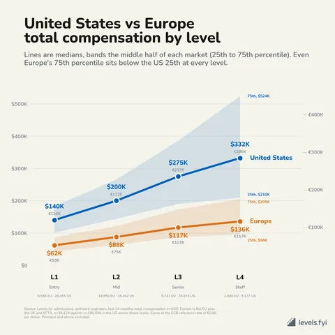 [OC] United States vs European Software Engineer total compensation by level